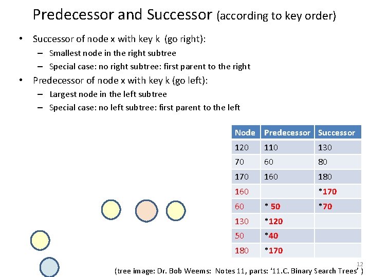 Predecessor and Successor (according to key order) • Successor of node x with key