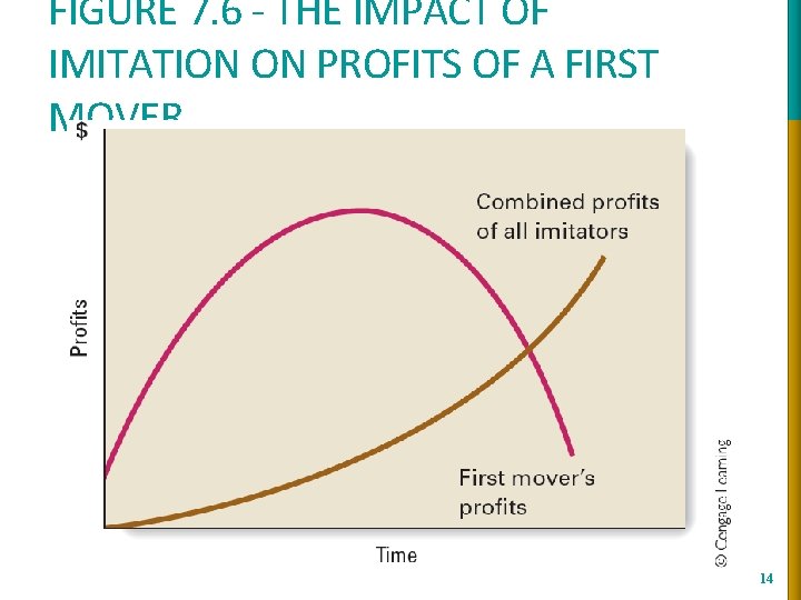 FIGURE 7. 6 - THE IMPACT OF IMITATION ON PROFITS OF A FIRST MOVER