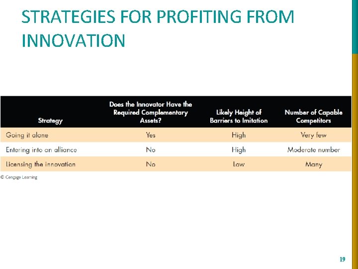 STRATEGIES FOR PROFITING FROM INNOVATION 19 