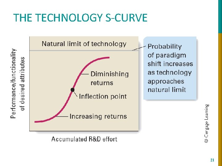 THE TECHNOLOGY S-CURVE 21 