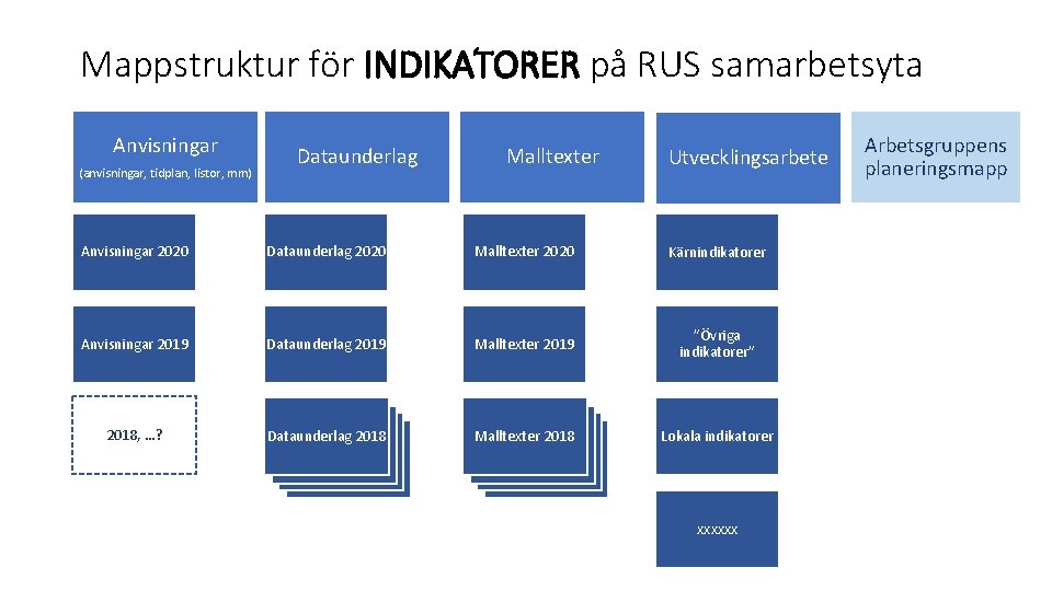 Mappstruktur för INDIKATORER på RUS samarbetsyta Anvisningar (anvisningar, tidplan, listor, mm) Dataunderlag Malltexter Utvecklingsarbete