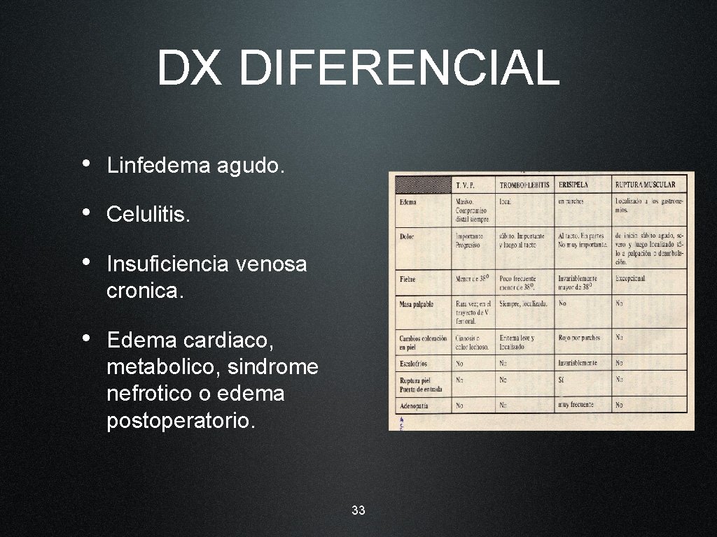 DX DIFERENCIAL • Linfedema agudo. • Celulitis. • Insuficiencia venosa cronica. • Edema cardiaco,