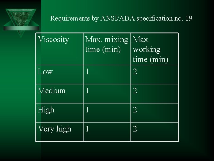 Requirements by ANSI/ADA specification no. 19 Viscosity Low Max. mixing Max. time (min) working