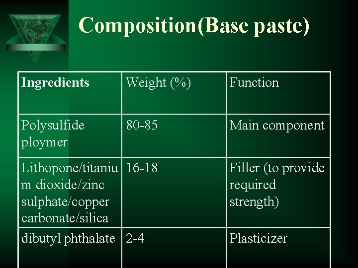 Composition(Base paste) Ingredients Weight (%) Function Polysulfide ploymer 80 -85 Main component Lithopone/titaniu 16