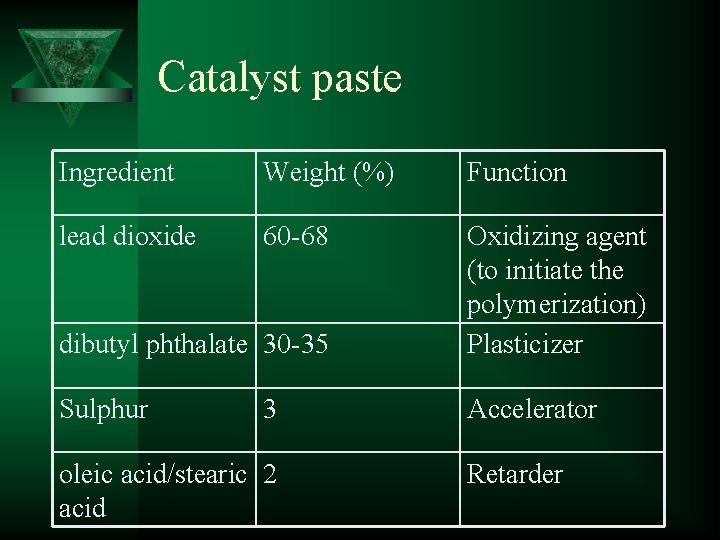 Catalyst paste Ingredient Weight (%) Function lead dioxide 60 -68 dibutyl phthalate 30 -35