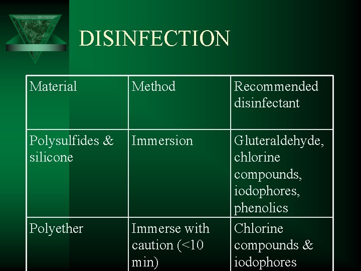 DISINFECTION Material Method Recommended disinfectant Polysulfides & silicone Immersion Polyether Immerse with caution (<10
