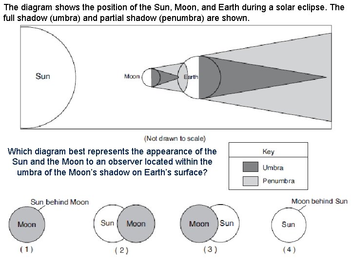 The diagram shows the position of the Sun, Moon, and Earth during a solar