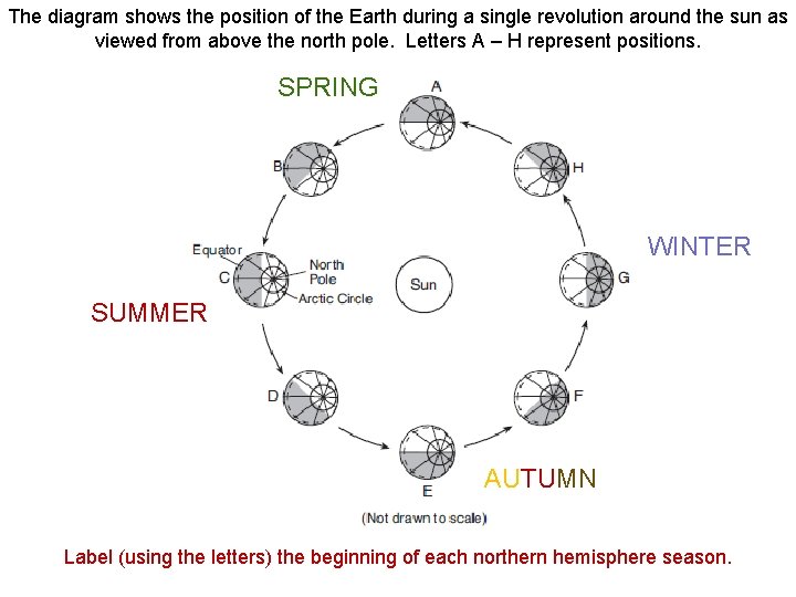 The diagram shows the position of the Earth during a single revolution around the
