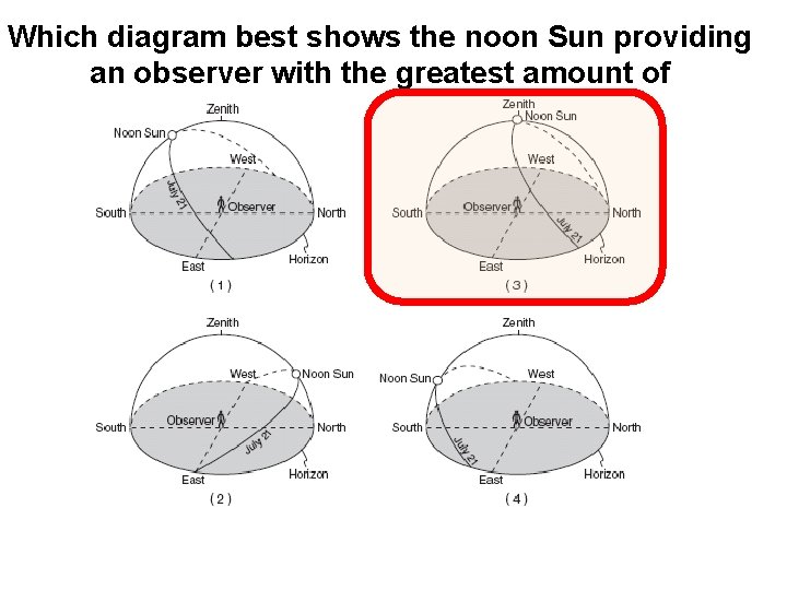 Which diagram best shows the noon Sun providing an observer with the greatest amount