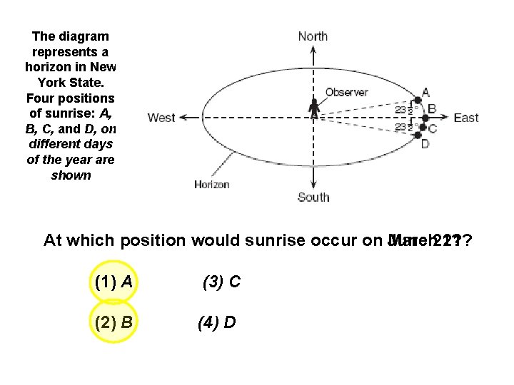 The diagram represents a horizon in New York State. Four positions of sunrise: A,