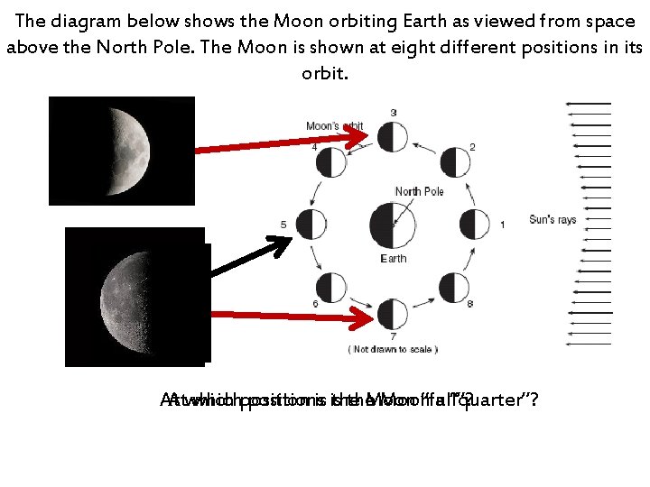 The diagram below shows the Moon orbiting Earth as viewed from space above the