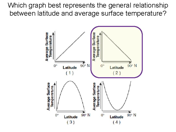 Which graph best represents the general relationship between latitude and average surface temperature? 