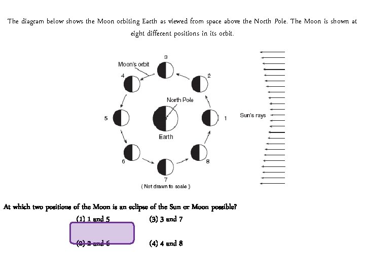 The diagram below shows the Moon orbiting Earth as viewed from space above the