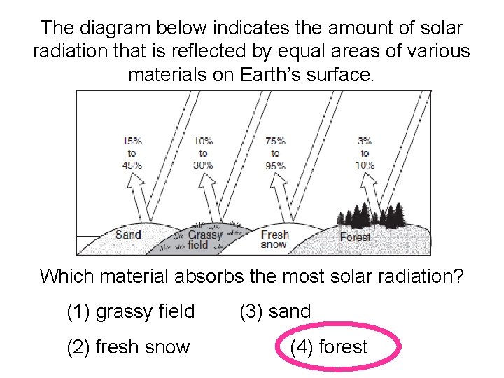 The diagram below indicates the amount of solar radiation that is reflected by equal