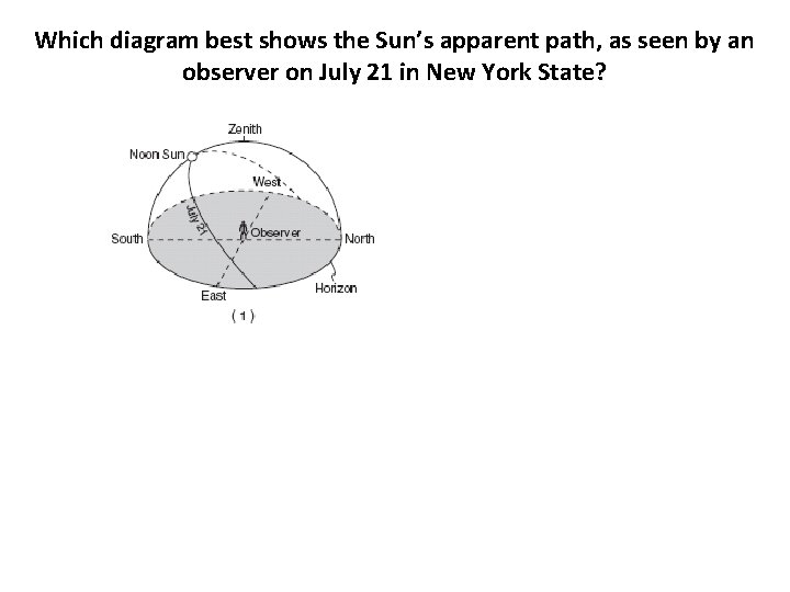 Which diagram best shows the Sun’s apparent path, as seen by an observer on