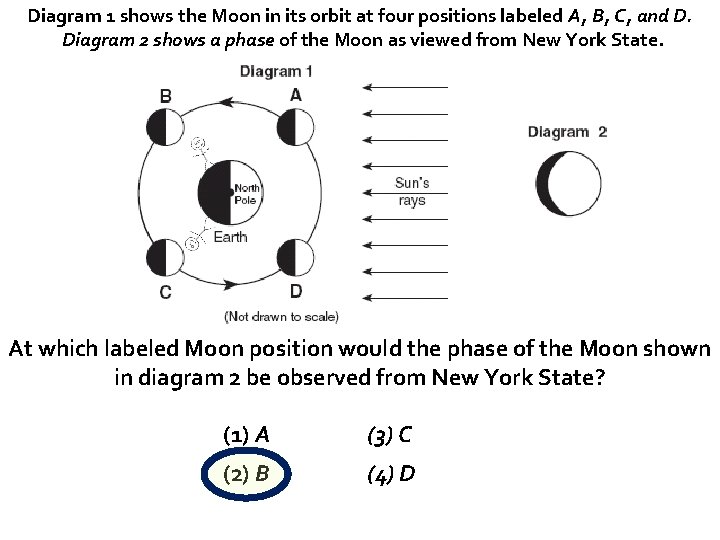 Diagram 1 shows the Moon in its orbit at four positions labeled A, B,