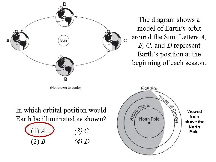 The diagram shows a model of Earth’s orbit around the Sun. Letters A, B,