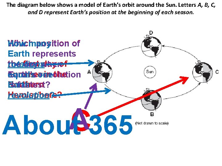 The diagram below shows a model of Earth’s orbit around the Sun. Letters A,