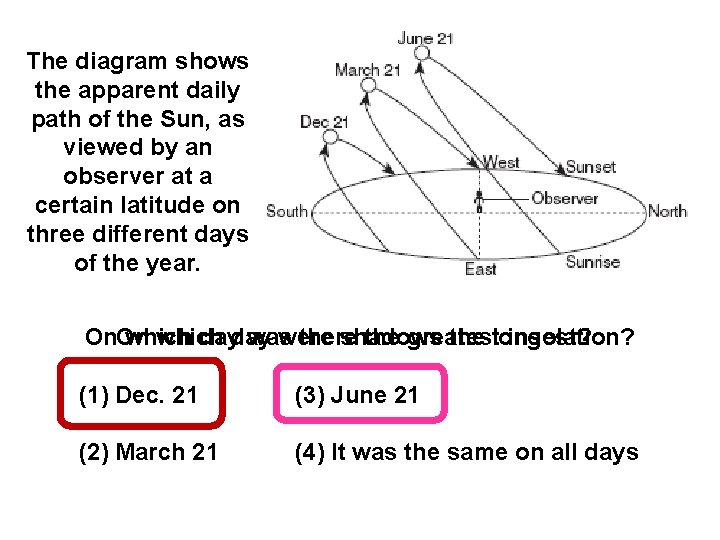 The diagram shows the apparent daily path of the Sun, as viewed by an