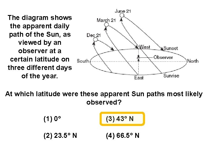The diagram shows the apparent daily path of the Sun, as viewed by an