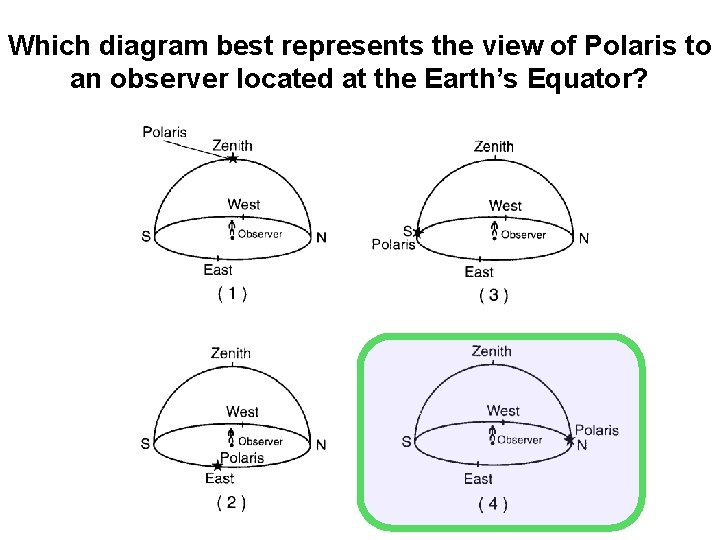 Which diagram best represents the view of Polaris to an observer located at the