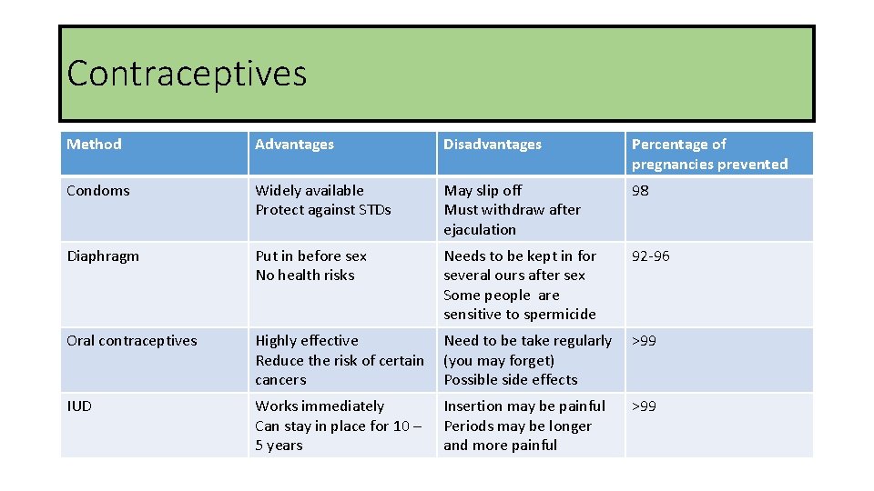 Contraceptives Method Advantages Disadvantages Percentage of pregnancies prevented Condoms Widely available Protect against STDs