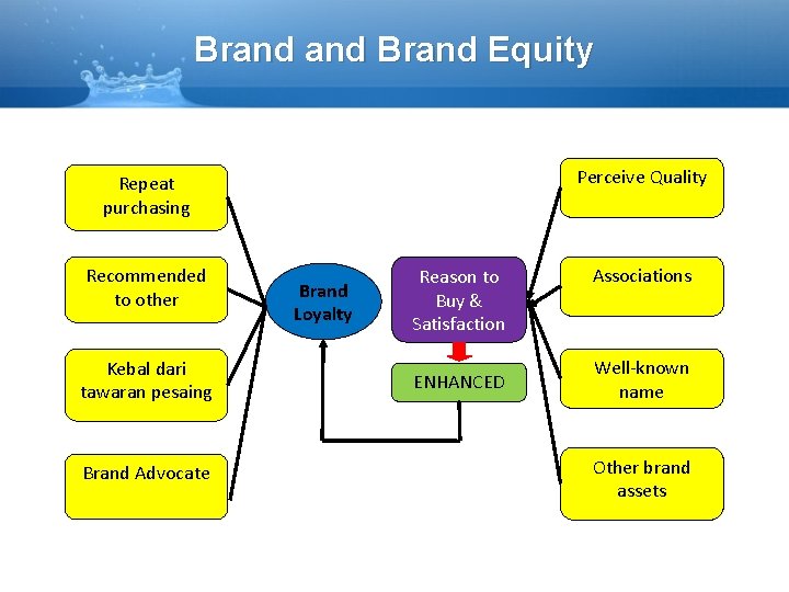 Brand Equity Perceive Quality Repeat purchasing Recommended to other Kebal dari tawaran pesaing Brand