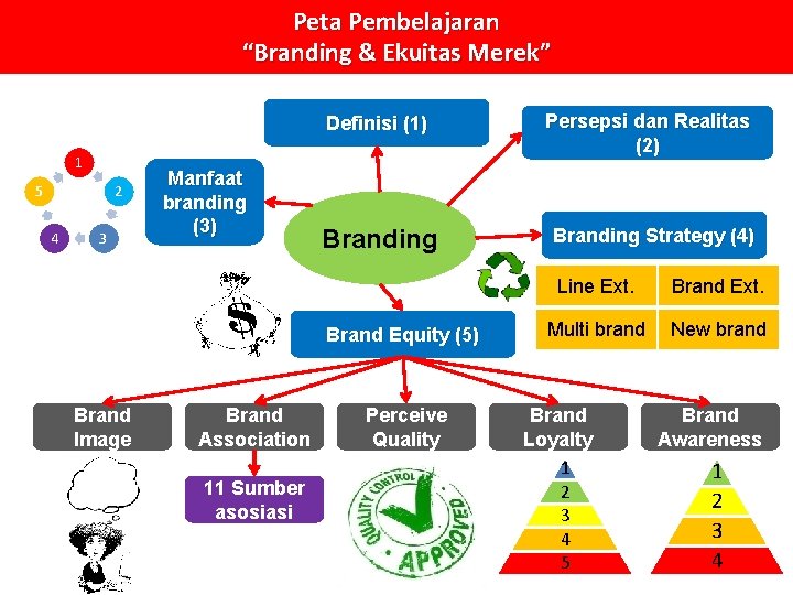 Peta Pembelajaran “Branding & Ekuitas Merek” Definisi (1) 1 5 2 4 3 Manfaat