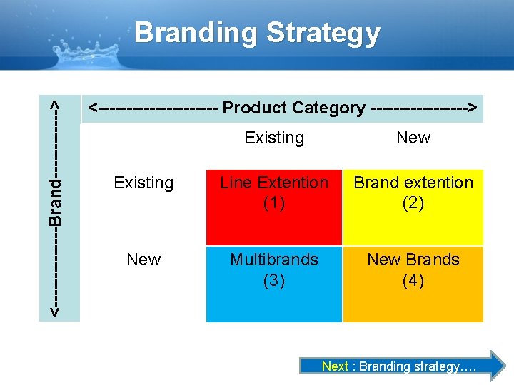 <-------Brand------> Branding Strategy <----------- Product Category ---------> Existing New Existing Line Extention (1) Brand