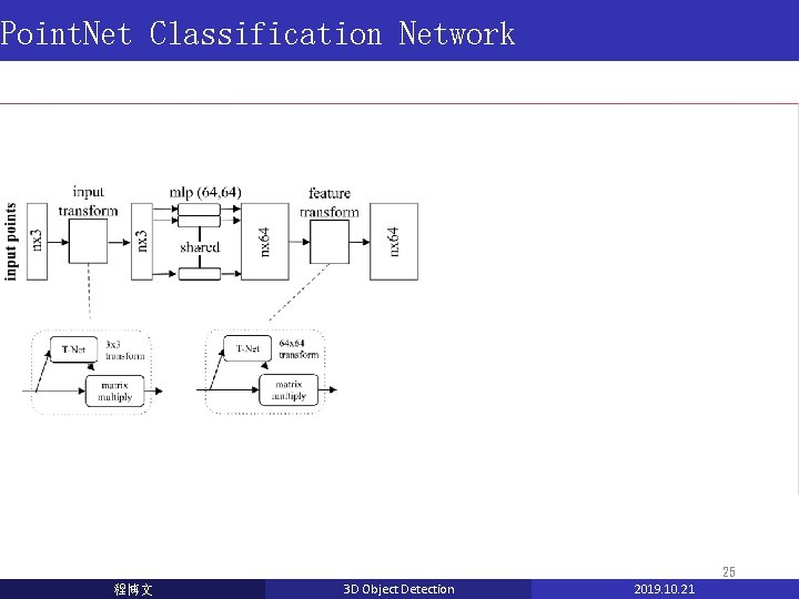 Point. Net Classification Network 25 程博文 3 D Object Detection 2019. 10. 21 Point. Net Classification Network 25 程博文 3 D Object Detection 2019. 10. 21