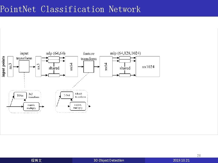 Point. Net Classification Network 26 程博文 3 D Object Detection 2019. 10. 21 Point. Net Classification Network 26 程博文 3 D Object Detection 2019. 10. 21