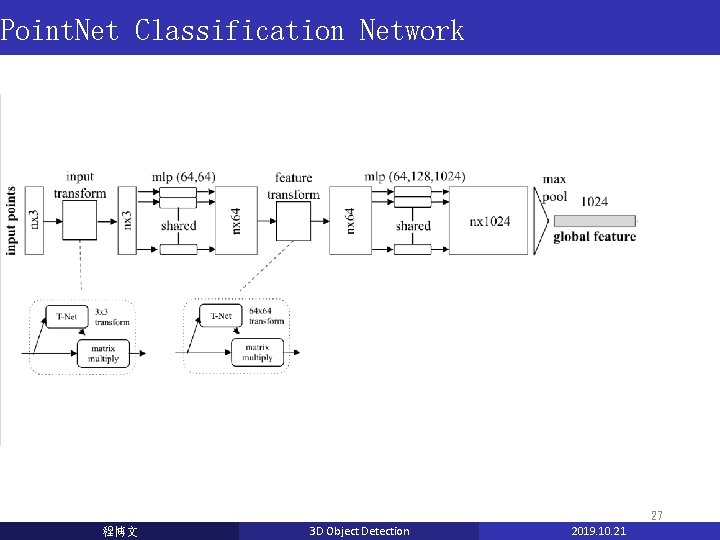 Point. Net Classification Network 27 程博文 3 D Object Detection 2019. 10. 21 Point. Net Classification Network 27 程博文 3 D Object Detection 2019. 10. 21
