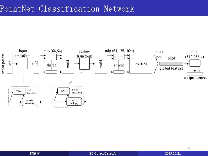 Point. Net Classification Network 28 程博文 3 D Object Detection 2019. 10. 21 Point. Net Classification Network 28 程博文 3 D Object Detection 2019. 10. 21