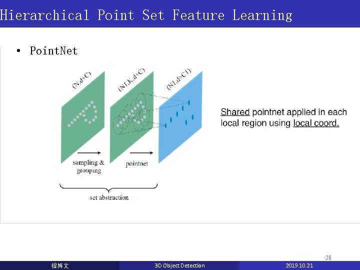 Hierarchical Point Set Feature Learning • Point. Net 38 程博文 3 D Object Detection Hierarchical Point Set Feature Learning • Point. Net 38 程博文 3 D Object Detection
