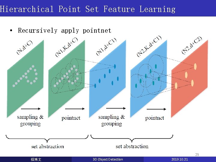 Hierarchical Point Set Feature Learning • Recursively apply pointnet 39 程博文 3 D Object Hierarchical Point Set Feature Learning • Recursively apply pointnet 39 程博文 3 D Object