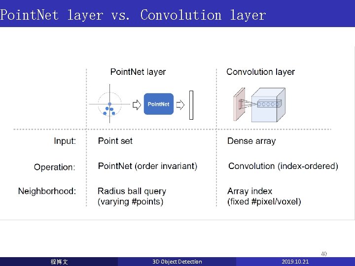 Point. Net layer vs. Convolution layer 40 程博文 3 D Object Detection 2019. 10. Point. Net layer vs. Convolution layer 40 程博文 3 D Object Detection 2019. 10.