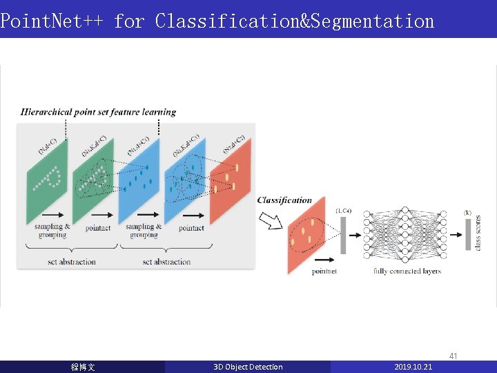 Point. Net++ for Classification&Segmentation 41 程博文 3 D Object Detection 2019. 10. 21 Point. Net++ for Classification&Segmentation 41 程博文 3 D Object Detection 2019. 10. 21