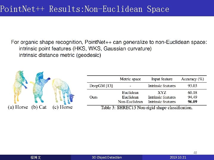 Point. Net++ Results: Non-Euclidean Space 48 程博文 3 D Object Detection 2019. 10. 21 Point. Net++ Results: Non-Euclidean Space 48 程博文 3 D Object Detection 2019. 10. 21