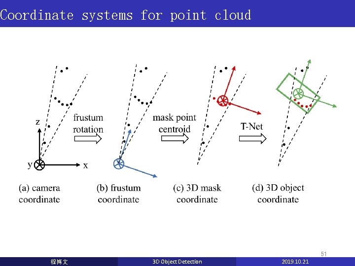 Coordinate systems for point cloud 51 程博文 3 D Object Detection 2019. 10. 21 Coordinate systems for point cloud 51 程博文 3 D Object Detection 2019. 10. 21