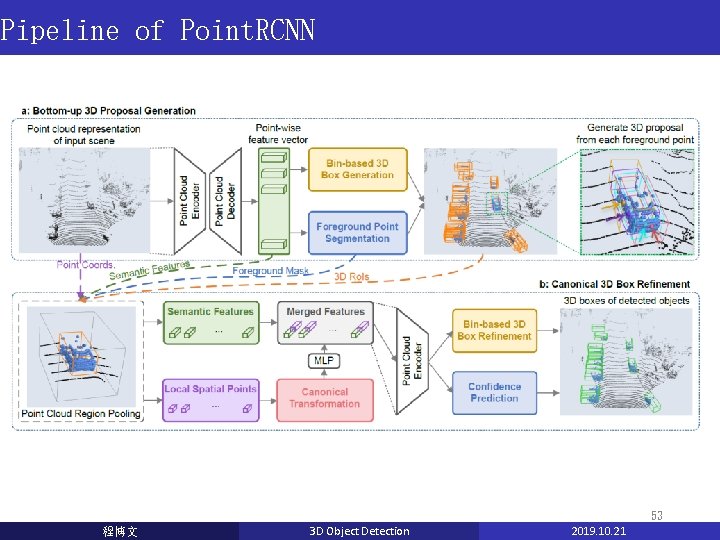 Pipeline of Point. RCNN 53 程博文 3 D Object Detection 2019. 10. 21 Pipeline of Point. RCNN 53 程博文 3 D Object Detection 2019. 10. 21