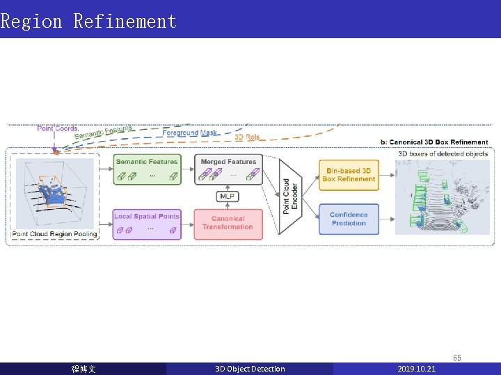 Region Refinement 65 程博文 3 D Object Detection 2019. 10. 21 Region Refinement 65 程博文 3 D Object Detection 2019. 10. 21