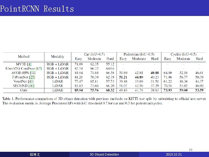Point. RCNN Results 66 程博文 3 D Object Detection 2019. 10. 21 Point. RCNN Results 66 程博文 3 D Object Detection 2019. 10. 21