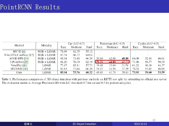 Point. RCNN Results 67 程博文 3 D Object Detection 2019. 10. 21 Point. RCNN Results 67 程博文 3 D Object Detection 2019. 10. 21