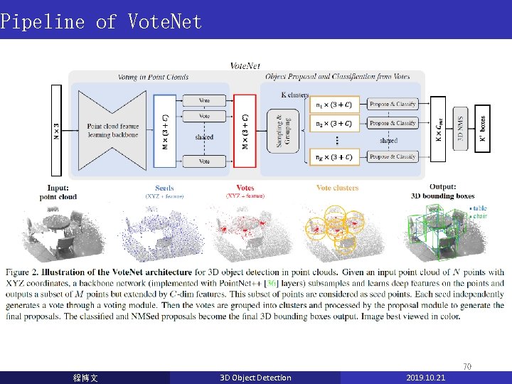 Pipeline of Vote. Net 70 程博文 3 D Object Detection 2019. 10. 21 Pipeline of Vote. Net 70 程博文 3 D Object Detection 2019. 10. 21