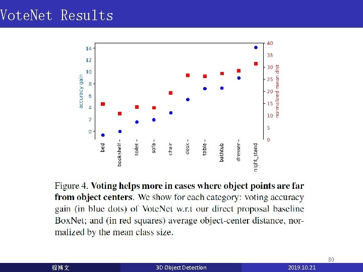 Vote. Net Results 80 程博文 3 D Object Detection 2019. 10. 21 Vote. Net Results 80 程博文 3 D Object Detection 2019. 10. 21