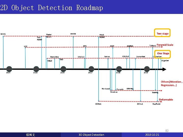 2 D Object Detection Roadmap 83 程博文 3 D Object Detection 2019. 10. 21 2 D Object Detection Roadmap 83 程博文 3 D Object Detection 2019. 10. 21