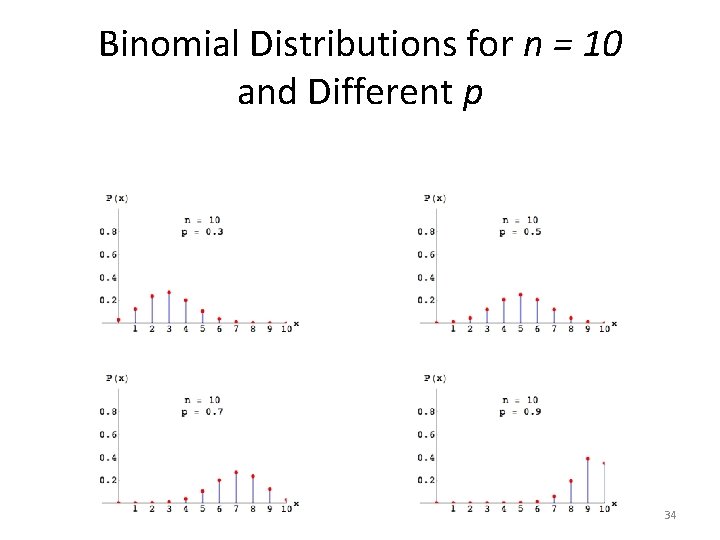 Binomial Distributions for n = 10 and Different p 34 