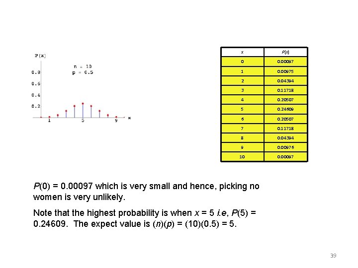 x P(x) 0 0. 00097 1 0. 00975 2 0. 04394 3 0. 11718 x P(x) 0 0. 00097 1 0. 00975 2 0. 04394 3 0. 11718