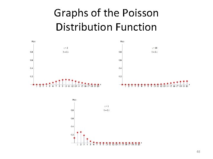 Graphs of the Poisson Distribution Function 48 