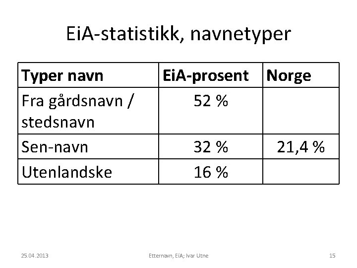 Ei. A-statistikk, navnetyper Typer navn Fra gårdsnavn / stedsnavn Sen-navn Utenlandske 25. 04. 2013